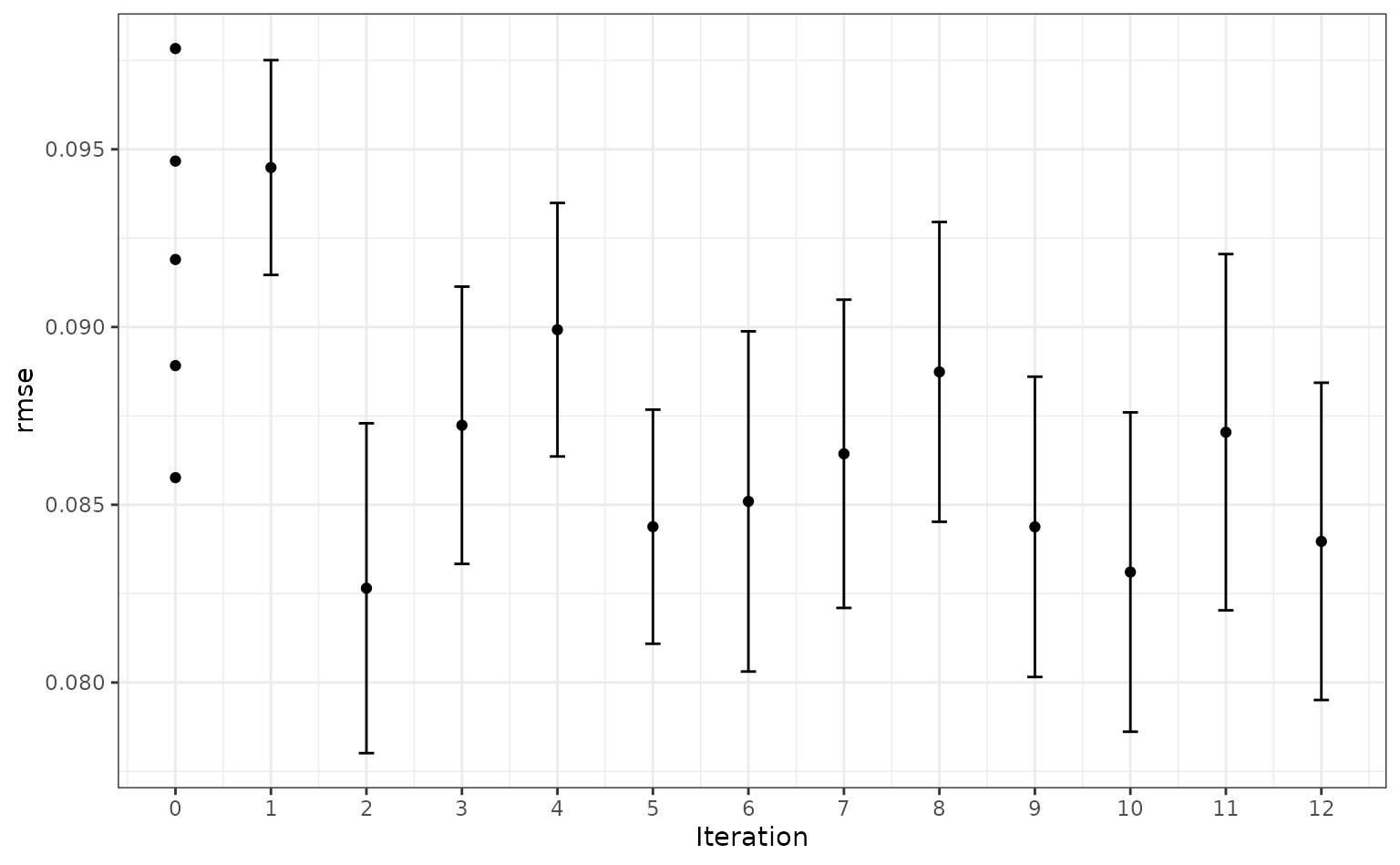 A ggplot2 dot plot. The x axis plots iterations, ranging from 0 to 20, and the y axis plots root mean squared error. After iteration 0, each point has error bars for the metric value. Generally, the error decreases as the iteration increases.