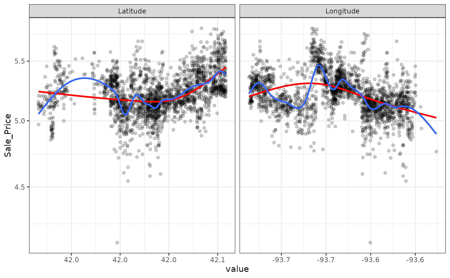 A scatterplot much like the first one, except that a smoother, red line, representing a spline term with fewer degrees of freedom, is also plotted. The red line is much smoother but accounts for the less of the variation shown.
