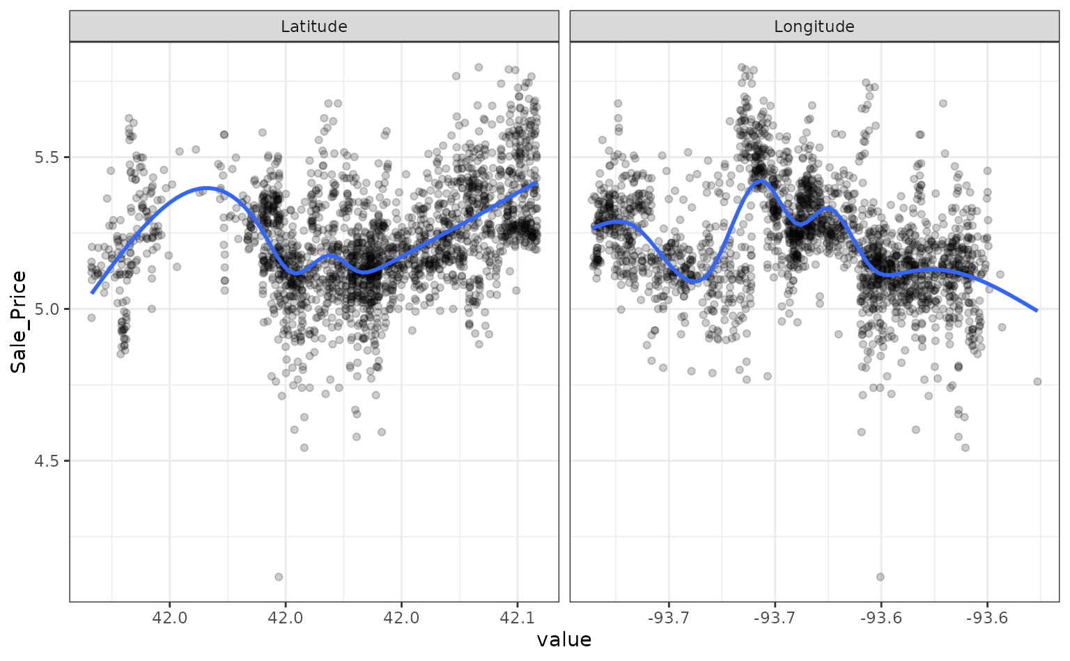 A ggplot2 scatterplot. x axes plot the latitude and longitude, in side-by-side facets, and the log sale price is on the y axis. The clouds of points follow highly non-linear trends, traced by a blue trend line.