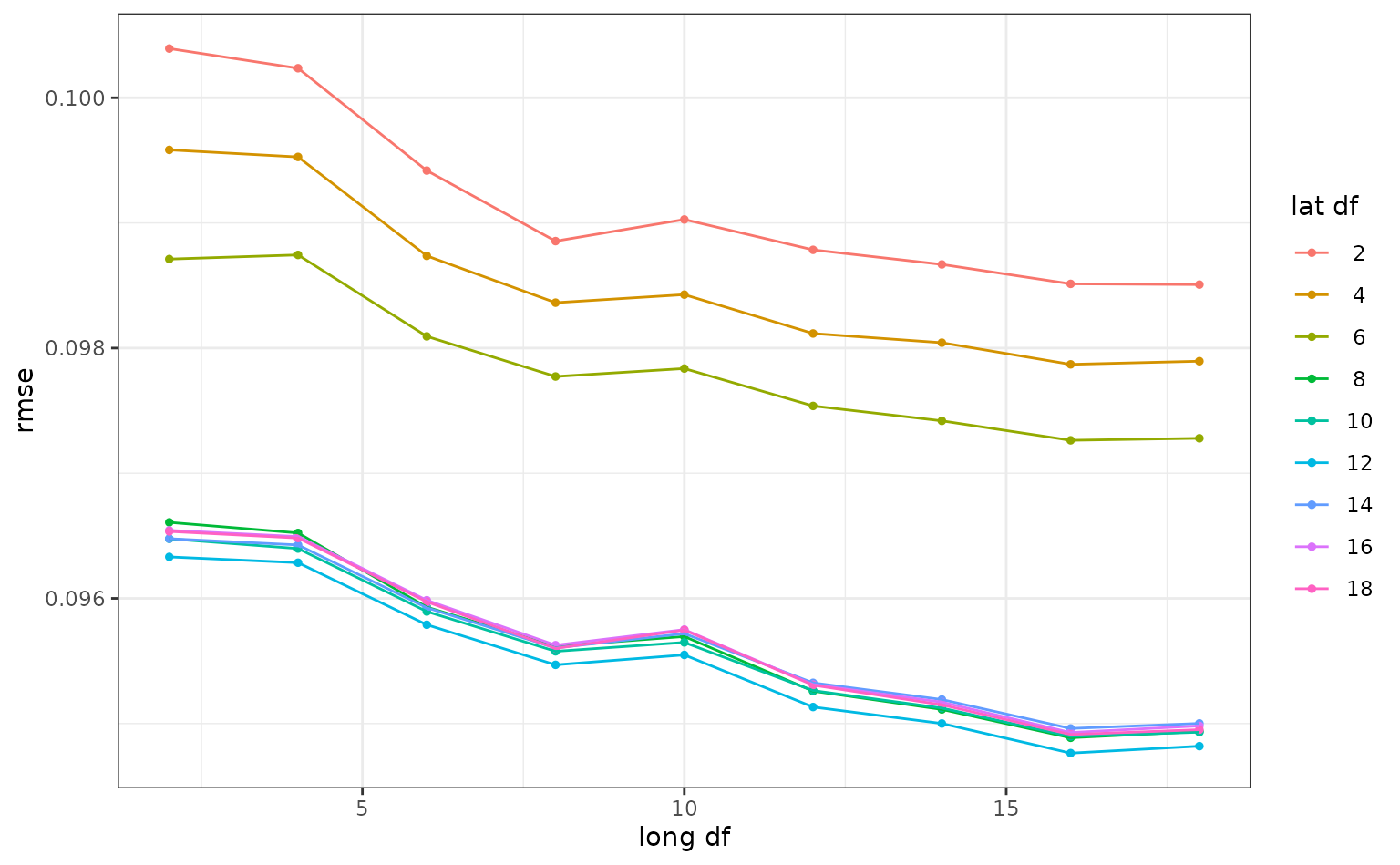A ggplot2 line plot. The x axis plots the degrees of freedom alotted to the spline parameter mapped to the longitude, and ranges from 0 to 17. The y axis plots the root mean squared error. Lines are colored by the spline terms for the latitude. Generally, from left to right, each line follows a downward trend, and lines from higher latitude degrees of freedom and centered lower.